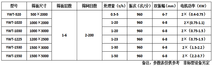 直线振动筛参数表